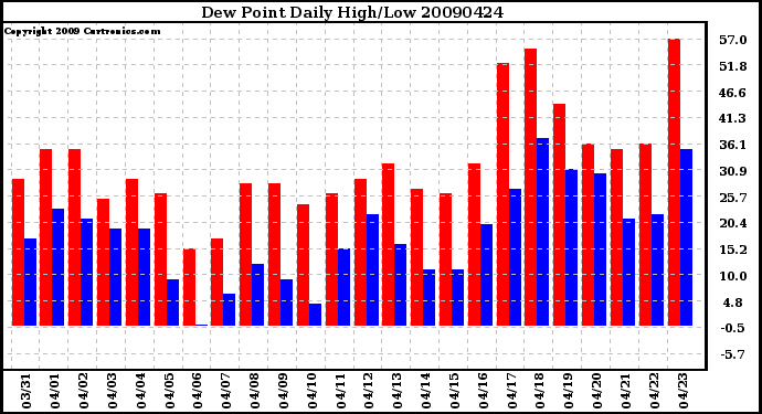 Milwaukee Weather Dew Point Daily High/Low