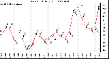 Milwaukee Weather Dew Point Daily High