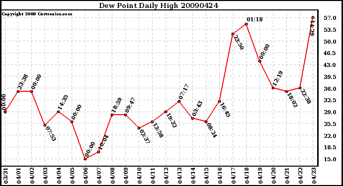 Milwaukee Weather Dew Point Daily High