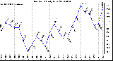 Milwaukee Weather Dew Point Daily Low