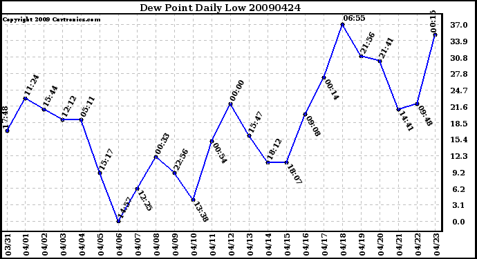 Milwaukee Weather Dew Point Daily Low