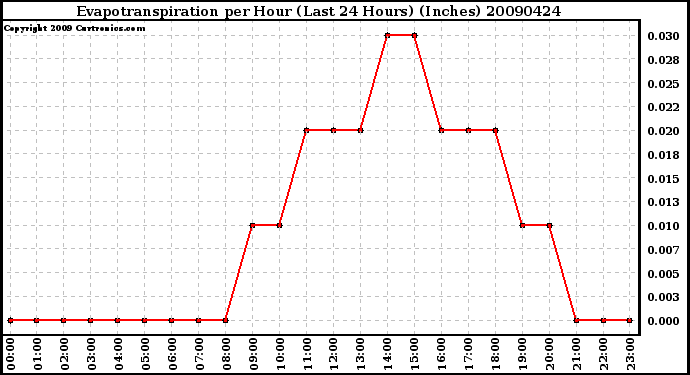 Milwaukee Weather Evapotranspiration per Hour (Last 24 Hours) (Inches)