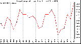 Milwaukee Weather Evapotranspiration per Day (Inches)