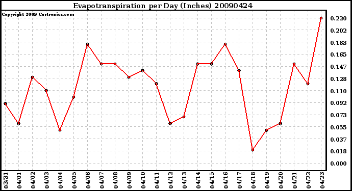 Milwaukee Weather Evapotranspiration per Day (Inches)