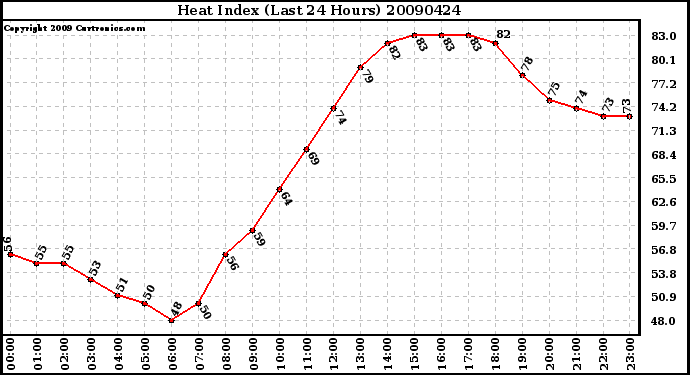 Milwaukee Weather Heat Index (Last 24 Hours)