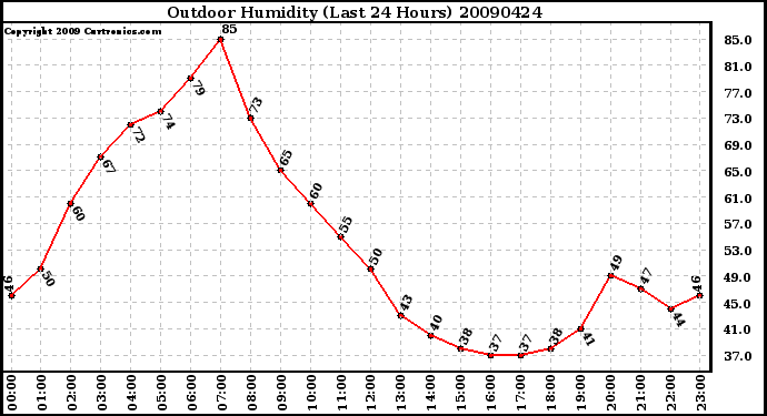 Milwaukee Weather Outdoor Humidity (Last 24 Hours)