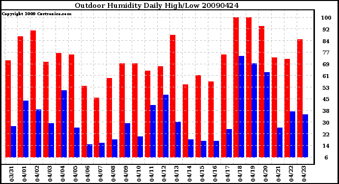 Milwaukee Weather Outdoor Humidity Daily High/Low