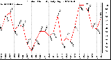 Milwaukee Weather Outdoor Humidity Daily High