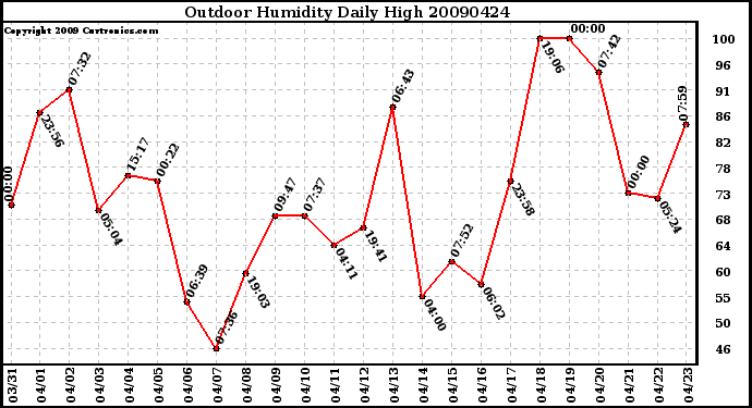 Milwaukee Weather Outdoor Humidity Daily High