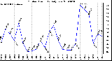 Milwaukee Weather Outdoor Humidity Daily Low