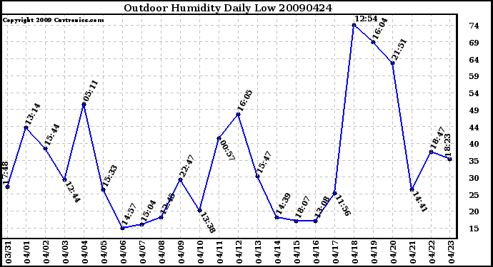 Milwaukee Weather Outdoor Humidity Daily Low