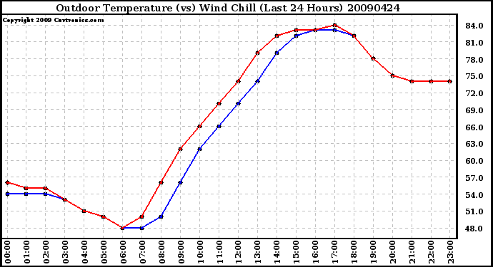 Milwaukee Weather Outdoor Temperature (vs) Wind Chill (Last 24 Hours)