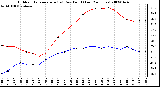 Milwaukee Weather Outdoor Temperature (vs) Dew Point (Last 24 Hours)