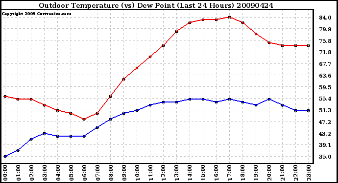 Milwaukee Weather Outdoor Temperature (vs) Dew Point (Last 24 Hours)