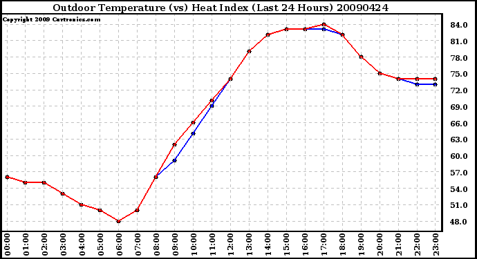 Milwaukee Weather Outdoor Temperature (vs) Heat Index (Last 24 Hours)