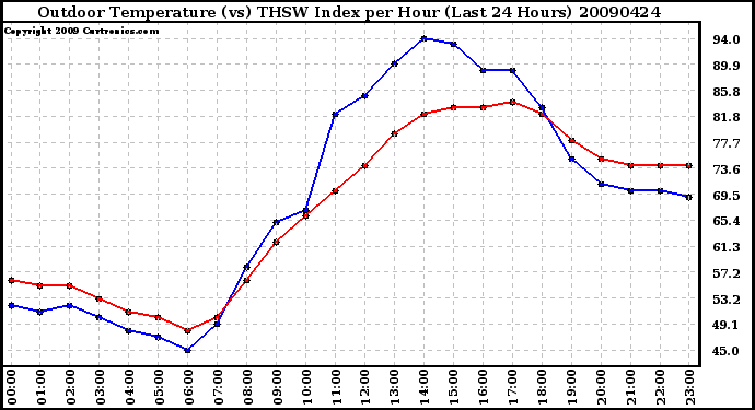 Milwaukee Weather Outdoor Temperature (vs) THSW Index per Hour (Last 24 Hours)