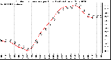 Milwaukee Weather Outdoor Temperature per Hour (Last 24 Hours)