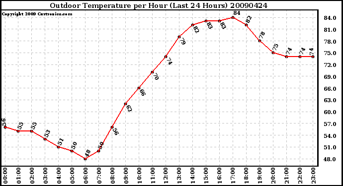 Milwaukee Weather Outdoor Temperature per Hour (Last 24 Hours)