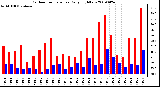 Milwaukee Weather Outdoor Temperature Daily High/Low