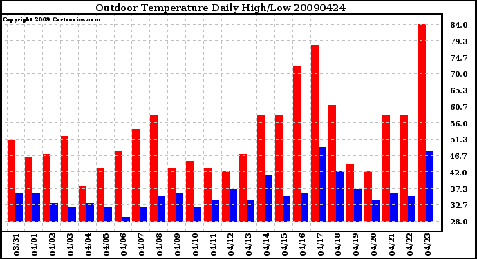 Milwaukee Weather Outdoor Temperature Daily High/Low