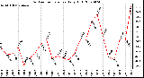 Milwaukee Weather Outdoor Temperature Daily High