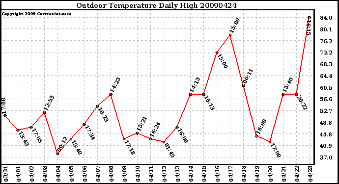 Milwaukee Weather Outdoor Temperature Daily High