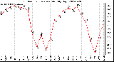 Milwaukee Weather Outdoor Temperature Monthly High