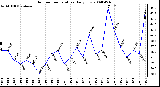 Milwaukee Weather Outdoor Temperature Daily Low