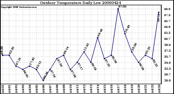 Milwaukee Weather Outdoor Temperature Daily Low