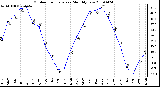 Milwaukee Weather Outdoor Temperature Monthly Low