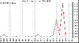 Milwaukee Weather Rain (By Day) (inches)