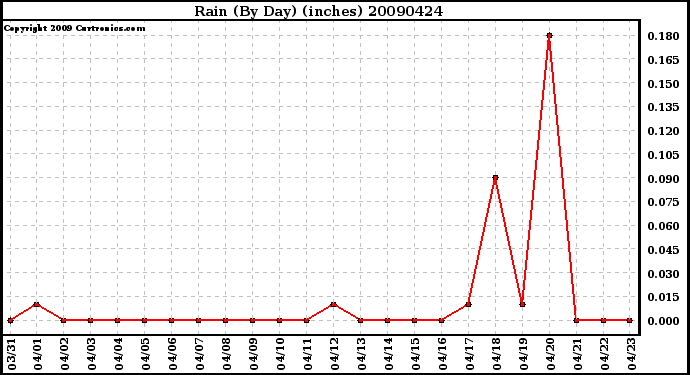 Milwaukee Weather Rain (By Day) (inches)