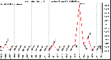 Milwaukee Weather Rain Rate Daily High (Inches/Hour)