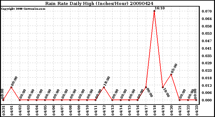 Milwaukee Weather Rain Rate Daily High (Inches/Hour)