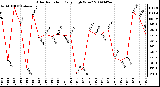 Milwaukee Weather Solar Radiation Daily High W/m2