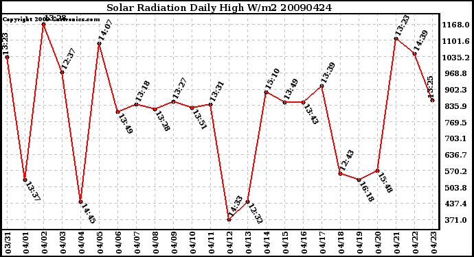 Milwaukee Weather Solar Radiation Daily High W/m2