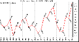 Milwaukee Weather THSW Index Daily High (F)