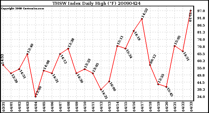 Milwaukee Weather THSW Index Daily High (F)