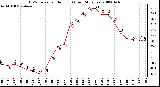 Milwaukee Weather THSW Index per Hour (F) (Last 24 Hours)