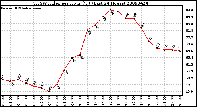 Milwaukee Weather THSW Index per Hour (F) (Last 24 Hours)