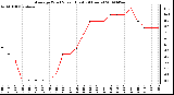 Milwaukee Weather Average Wind Speed (Last 24 Hours)