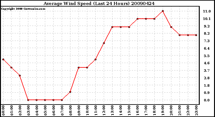 Milwaukee Weather Average Wind Speed (Last 24 Hours)