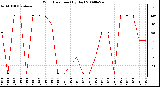 Milwaukee Weather Wind Direction (By Day)