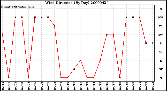 Milwaukee Weather Wind Direction (By Day)