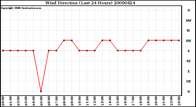 Milwaukee Weather Wind Direction (Last 24 Hours)