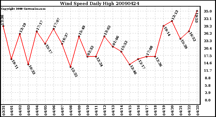 Milwaukee Weather Wind Speed Daily High