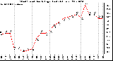 Milwaukee Weather Wind Speed Hourly High (Last 24 Hours)