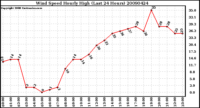 Milwaukee Weather Wind Speed Hourly High (Last 24 Hours)