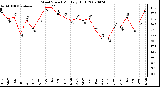 Milwaukee Weather Wind Speed Monthly High