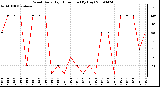 Milwaukee Weather Wind Daily High Direction (By Day)